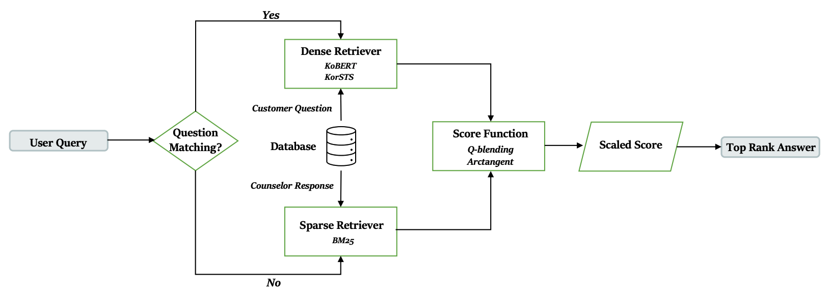 Dense Question Figure