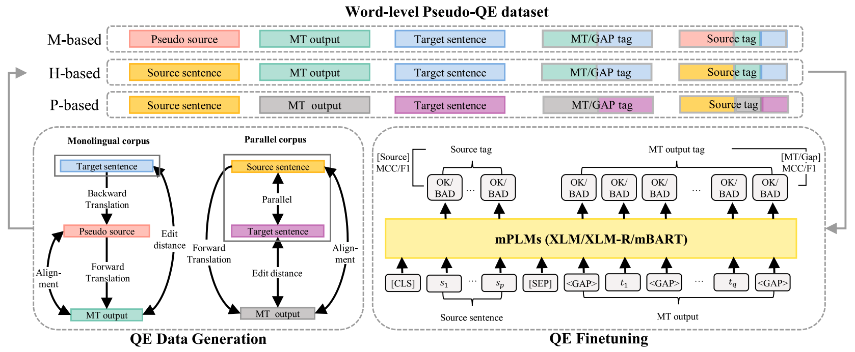 Word-Level QE Figure